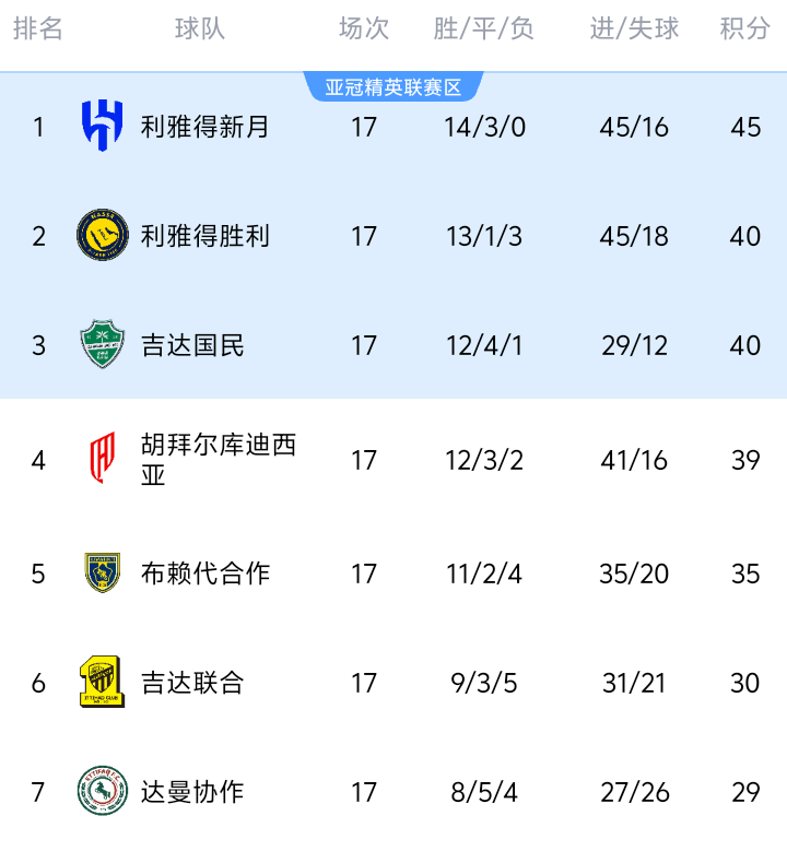 一场1-0改变争冠形势：前2差5分，C罗队内评分最低：7射门0球